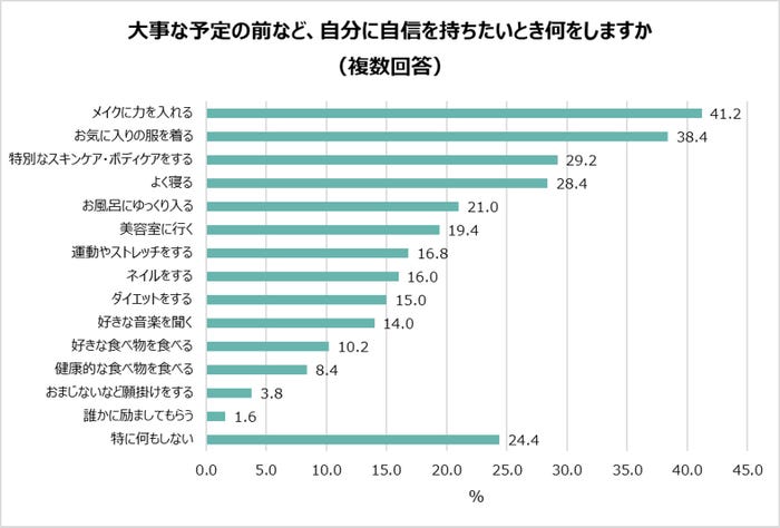 「大事な予定の前など、自分に自信を持ちたい時何をしますか」