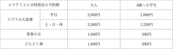 エリアごとのチケット料金