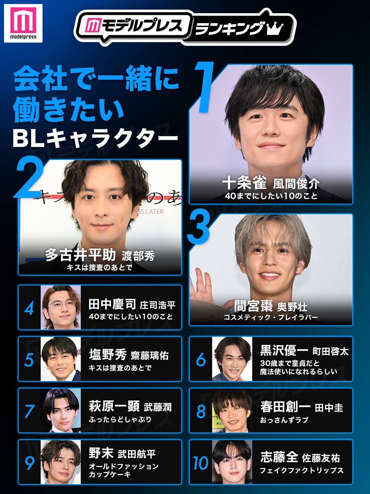 読者が選ぶ「会社で一緒に働きたいBLキャラクター」トップ10（C）モデルプレス