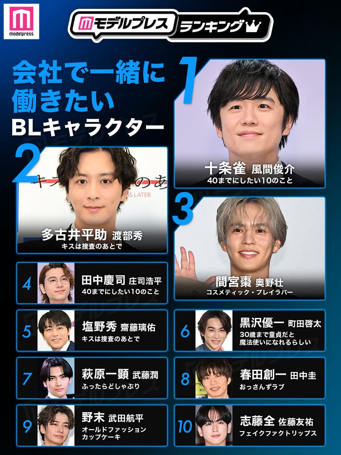 読者が選ぶ「会社で一緒に働きたいBLキャラクター」トップ10(C)モデルプレス