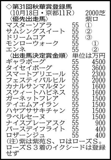 【秋華賞登録】無傷4連勝のモンローウォーク、オークス2着ドリームコアなどが牝馬3冠最終戦に集結 オークス馬ジュウリョクピエロは回避