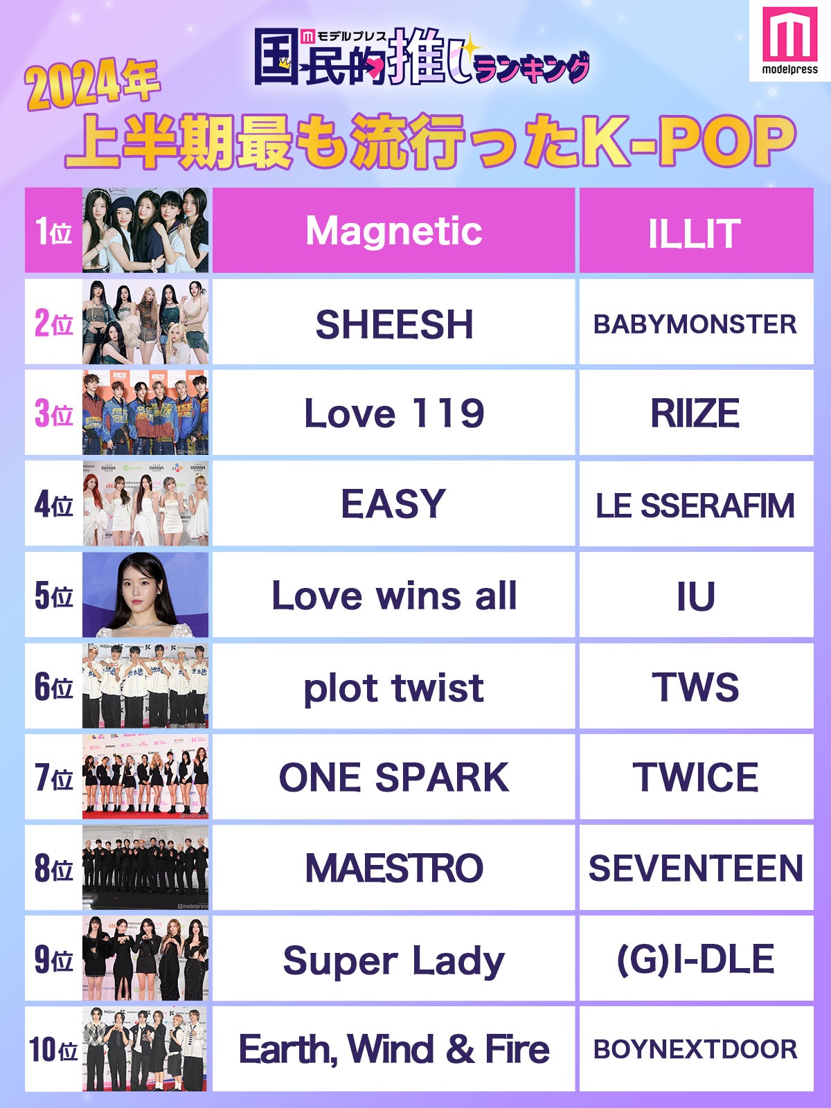 2024上半期「最も流行ったK-POP」トップ10発表（C）モデルプレス