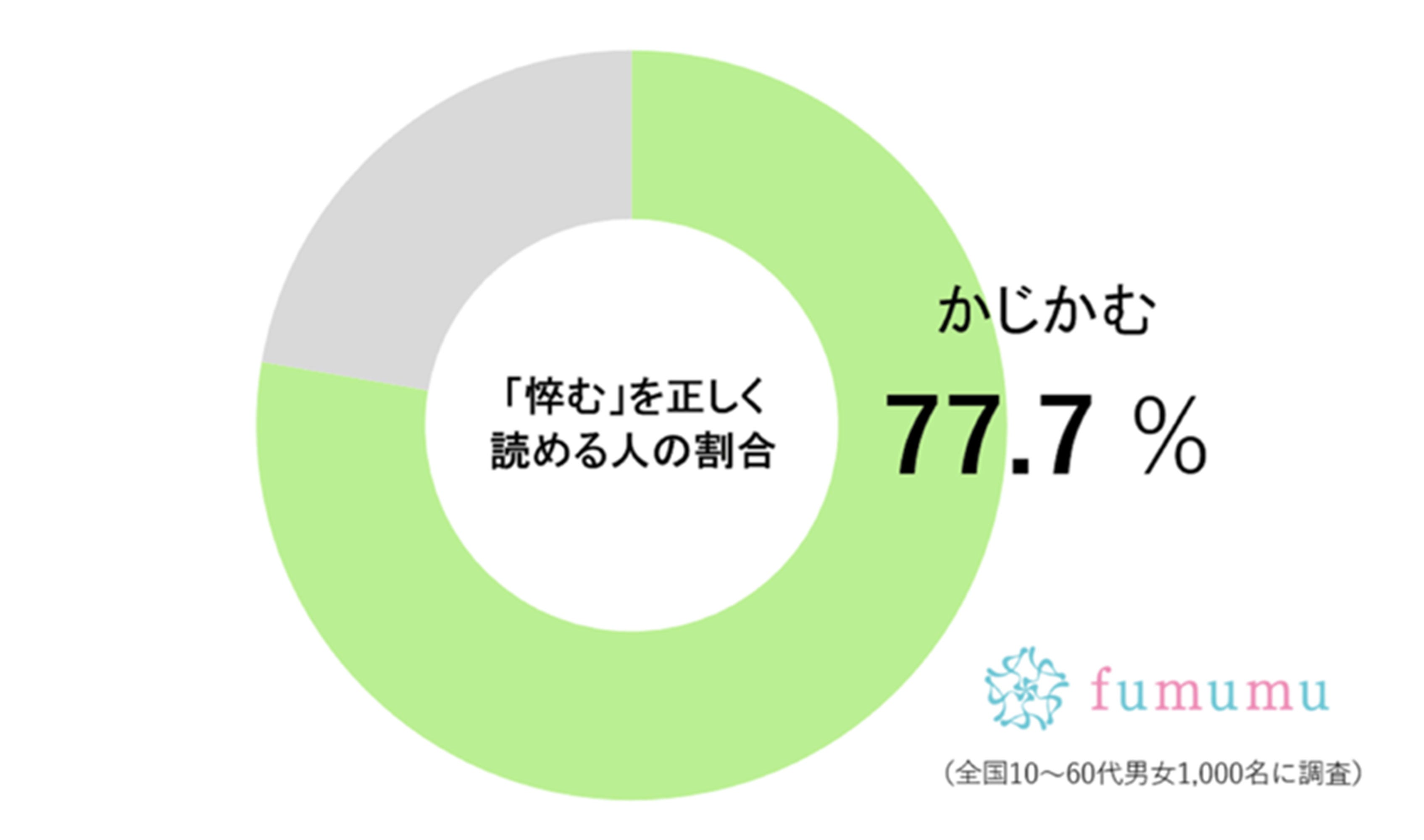fumumu調査グラフ