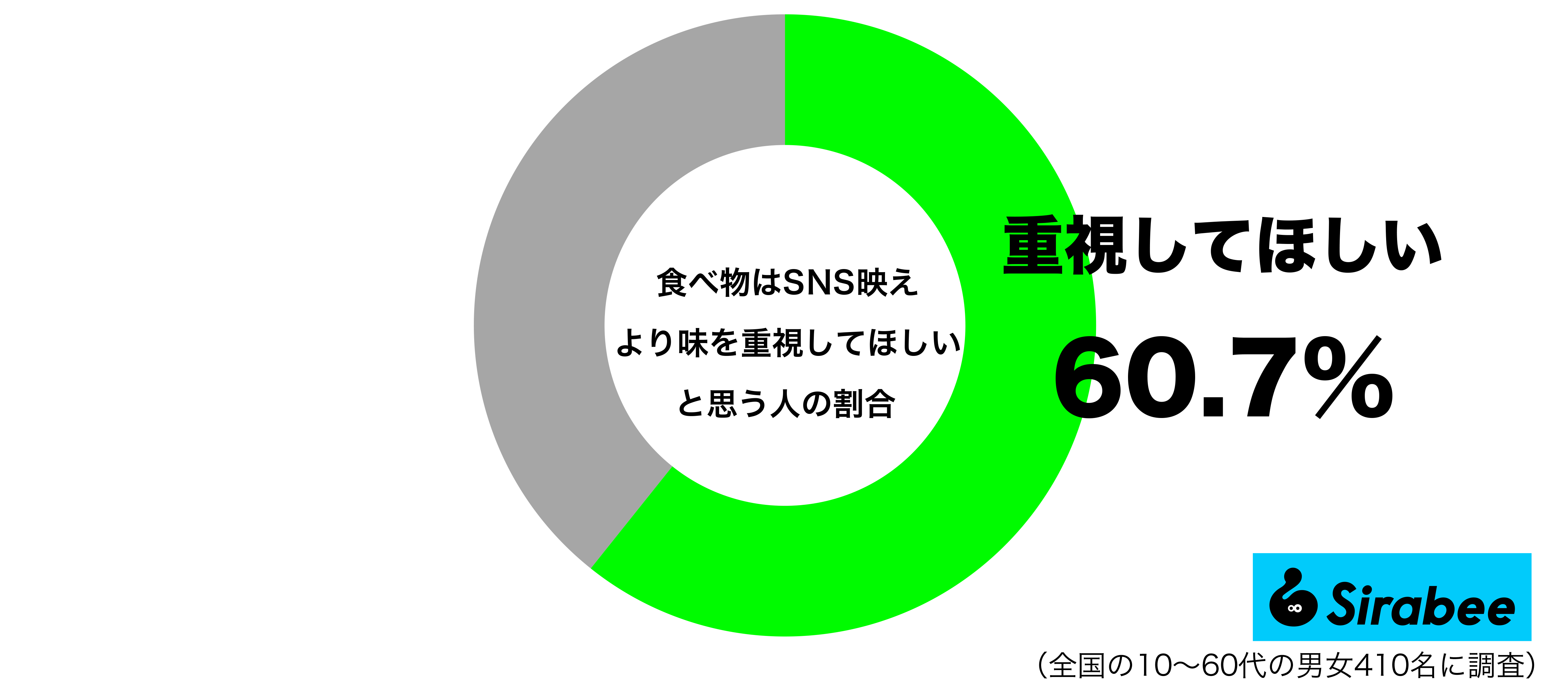 食べ物はSNS映えを意識するより味を重視してほしいと思うグラフ