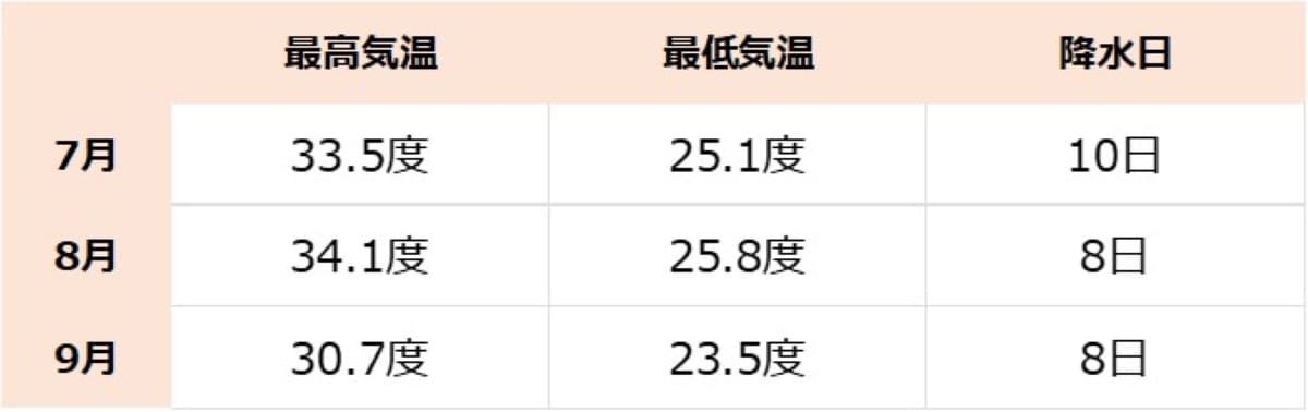 千葉県の平均気温。降水量は「≧1mm」の日数をカウント（気象庁データより）