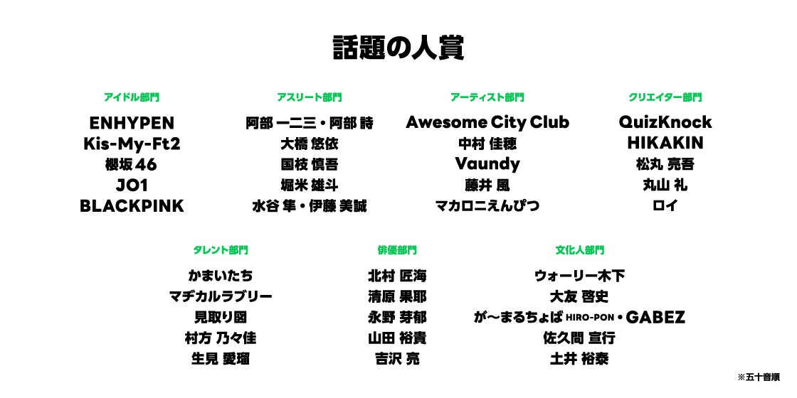 Kis-My-Ft2・JO1・清原果耶・吉沢亮ら、2021年の“話題の人”に選出 NEWSの祭典「LINE NEWS AWARDS 2021」ノミネート発表
