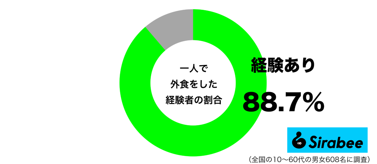 一人で外食をした経験があるグラフ