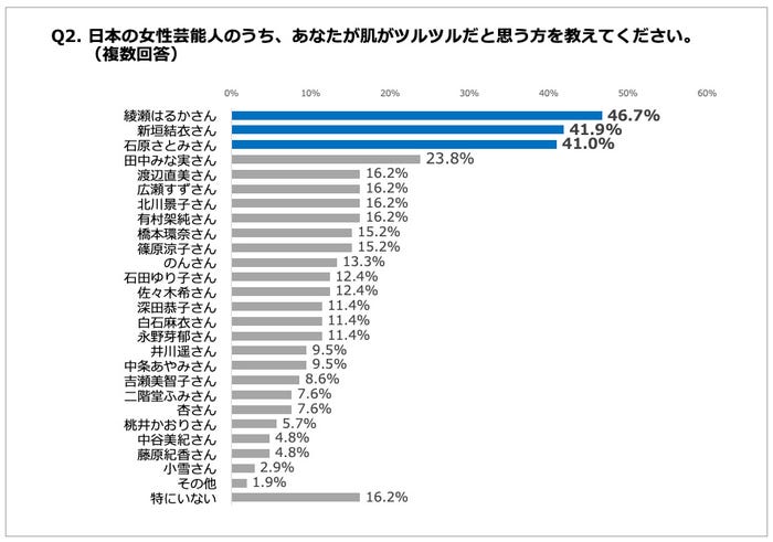 「肌がツルツルだと思う芸能人」アンケートより(提供写真) (C)モデルプレス