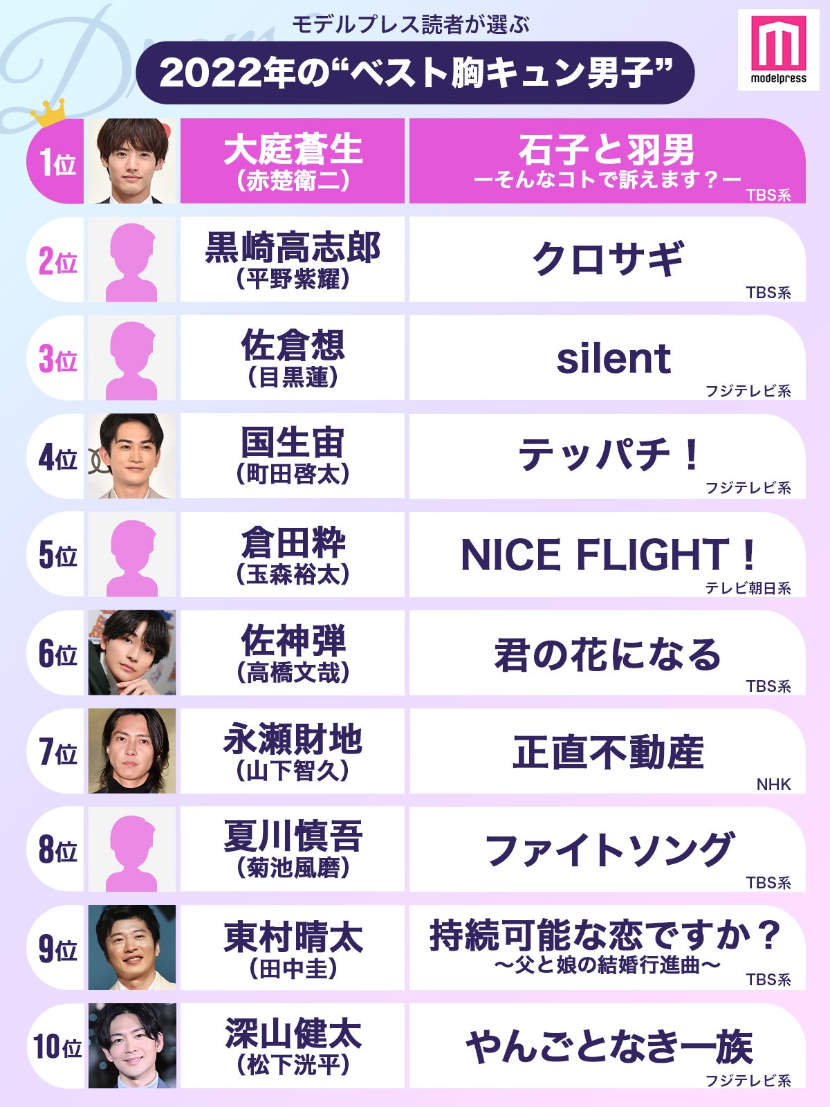 読者が選ぶ「2022年のベスト胸キュン男子」トップ10（C）モデルプレス