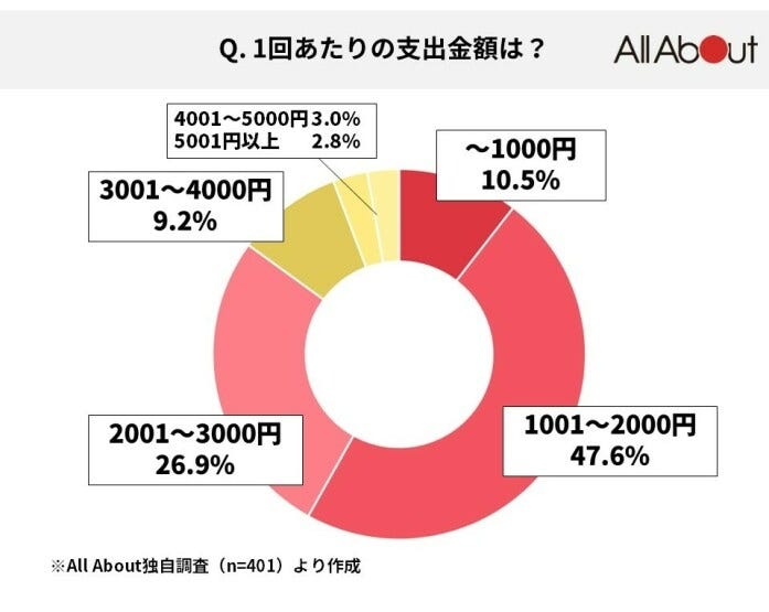 平均支出金額はいくらですか？