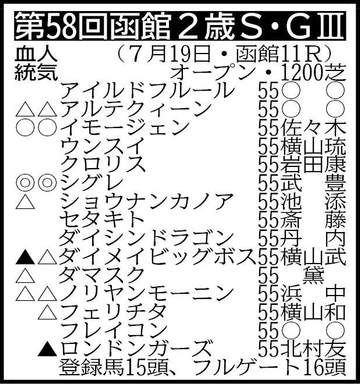 【函館2歳S展望】デビュー戦圧勝のシグレが2歳世代最初のタイトルを狙う