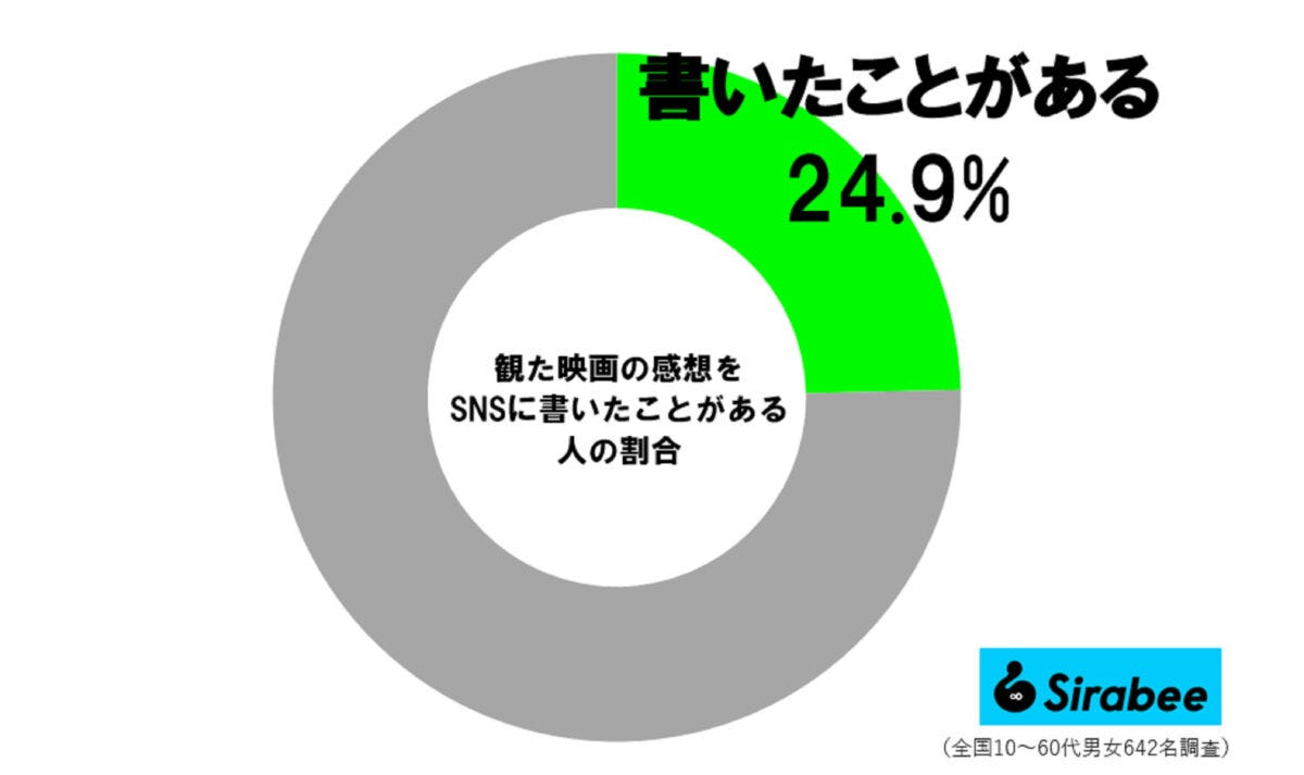 映画の感想をネットに書いた経験