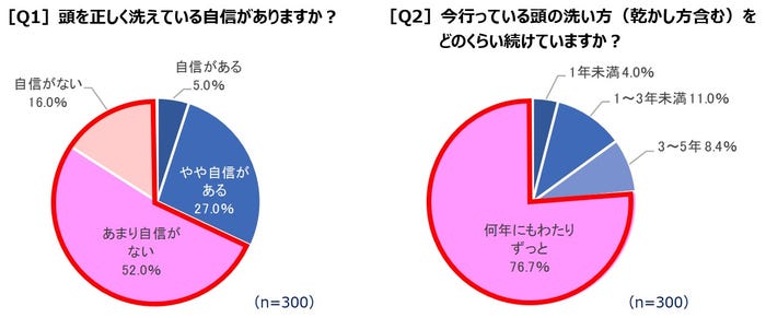 間違った洗い方で 部屋干し臭 に 製薬会社のヘアケア製品開発担当者が伝えたい 正しい頭の洗い方 モデルプレス 間違った洗い方で 部屋干し臭 に 製薬会社のヘアケア製品開発担当者が伝えたい 正しい頭の洗い方 モデルプレス