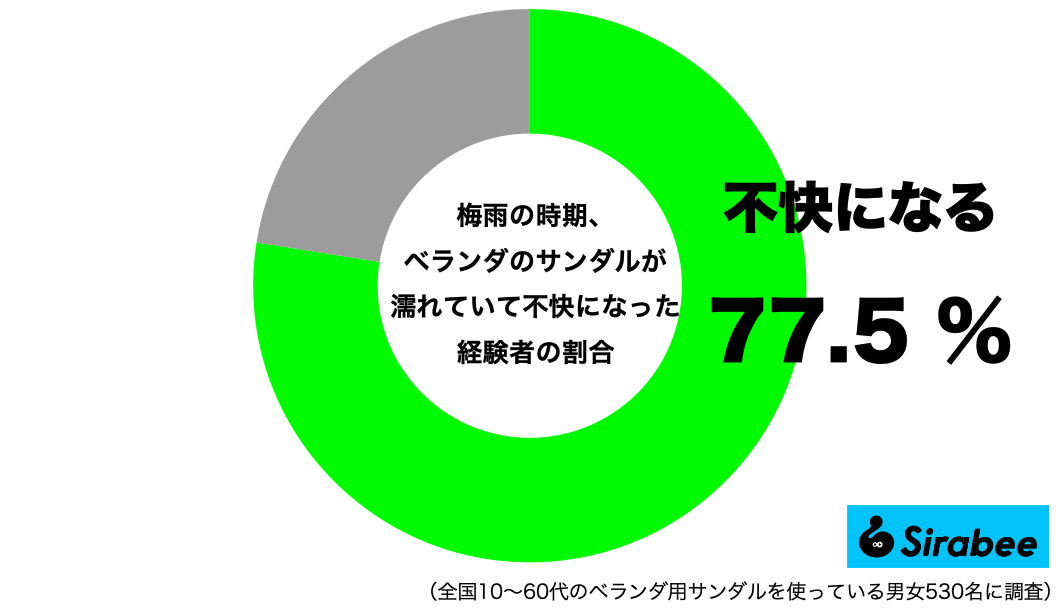 サンダルが濡れていて不快になった経験