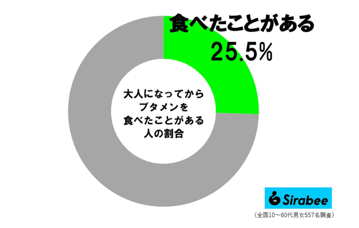 大人になってからブタメンを食べた事がある人の割合