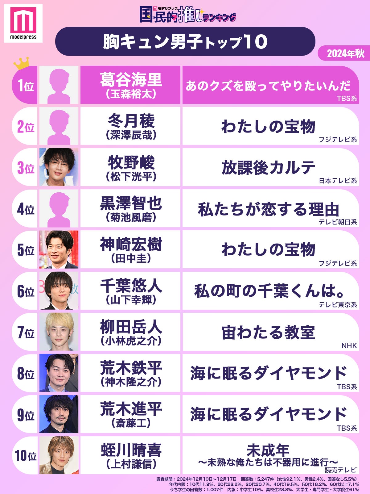 モデルプレス読者が選ぶ“24年秋ドラマ版・胸キュン男子”トップ10（C）モデルプレス