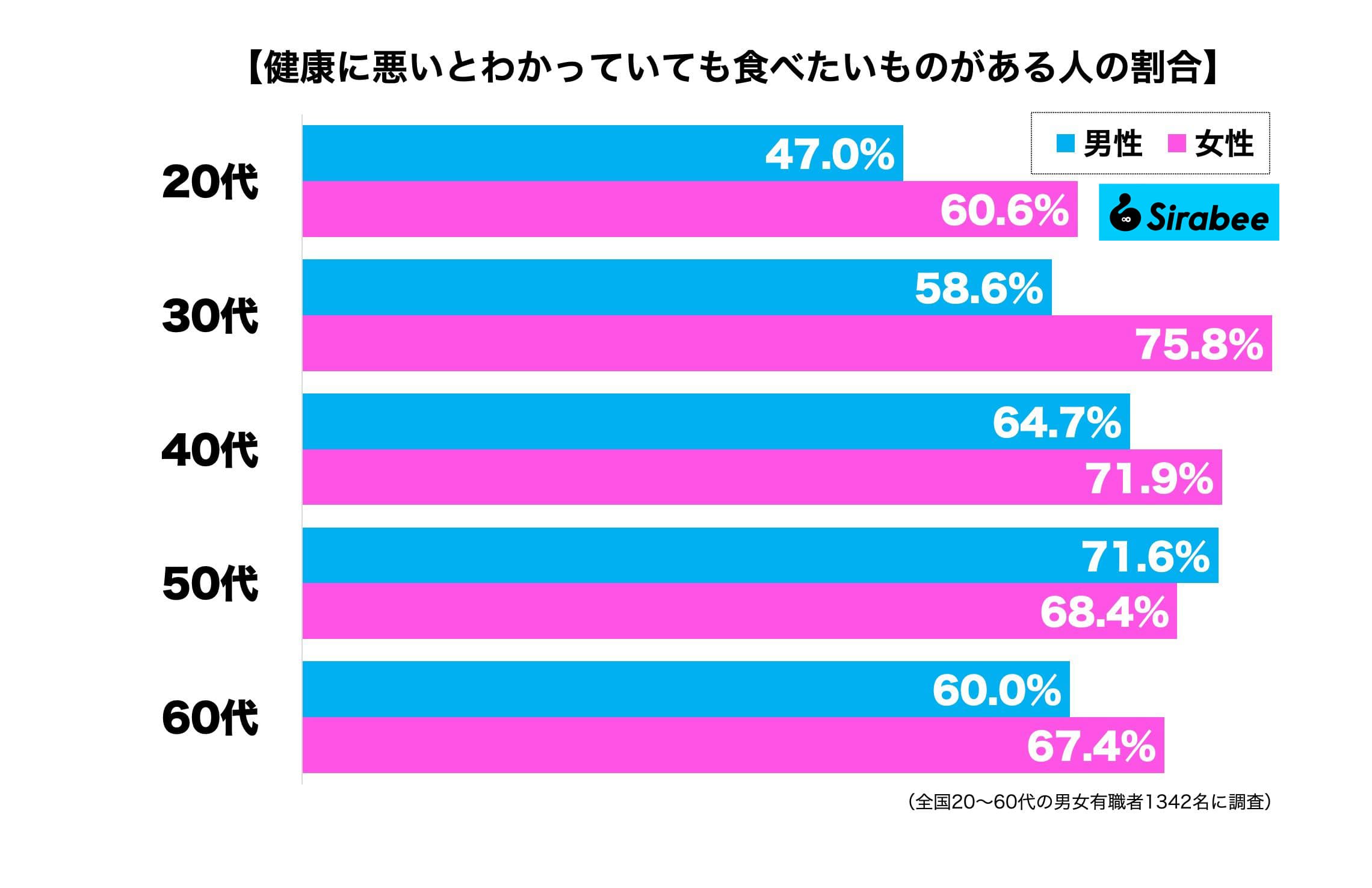 健康に悪いとわかっていても...