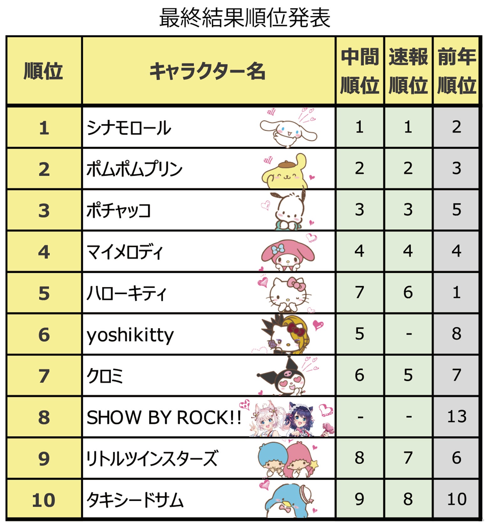 年サンリオキャラクター大賞 結果発表 1位はシナモロール モデルプレス