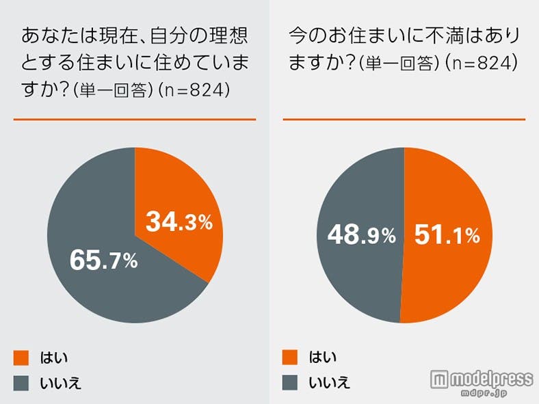 理想の住まいで暮らせている?