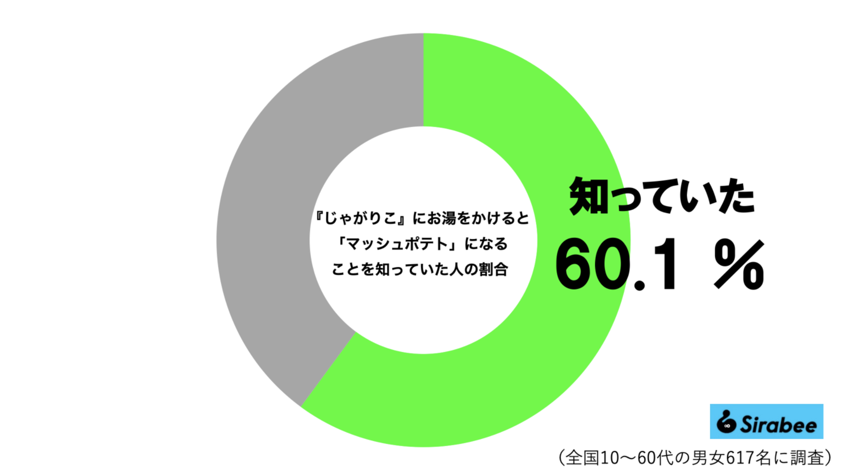『じゃがりこ』マッシュポテト「知っていた」グラフ
