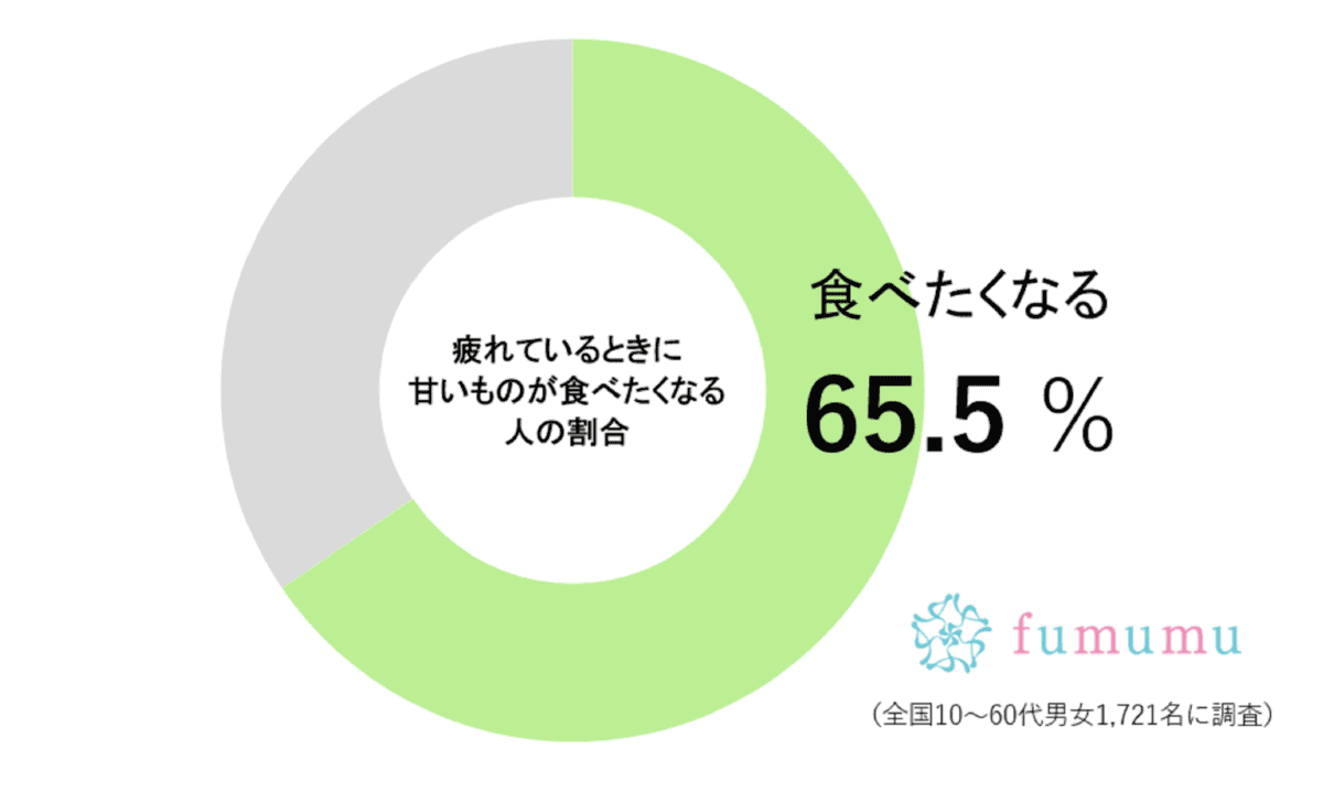 疲れているときに甘いものが食べたくなる人の割合