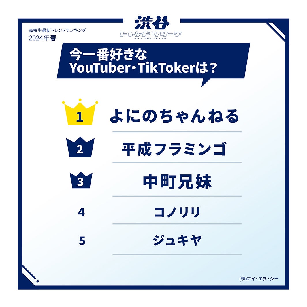 今一番好きなYouTuber・TikToker（提供写真）