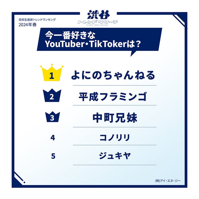 今一番好きなYouTuber・TikToker(提供写真)