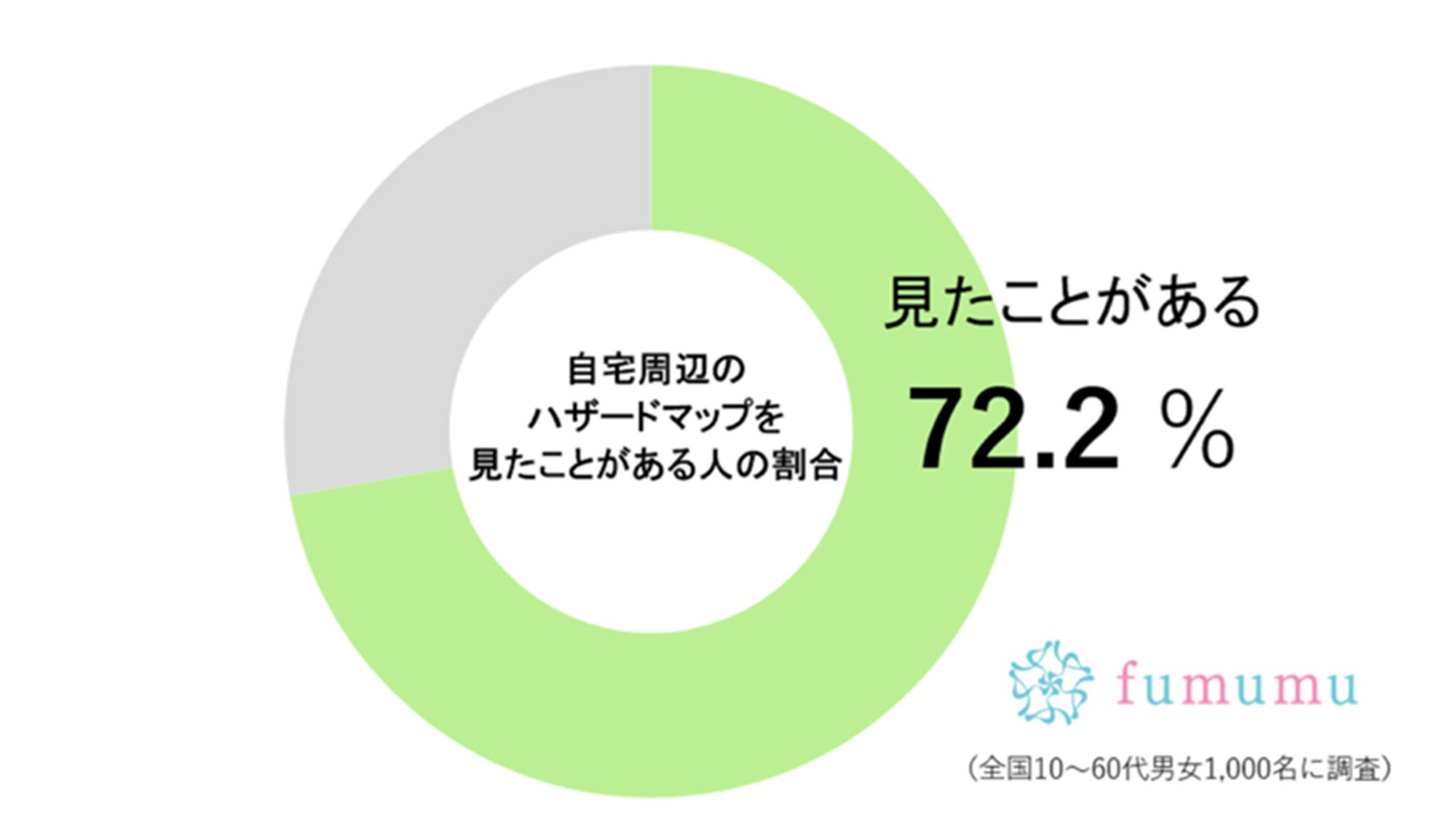fumumu調査グラフ