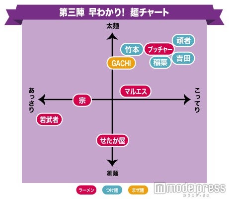 第三陣チャート／画像提供：大つけ麺博実行委員会