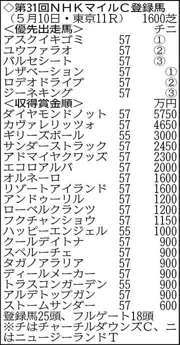 【NHKマイルC登録馬】G1初勝利を狙うダイヤモンドノットが中心 25頭がエントリー