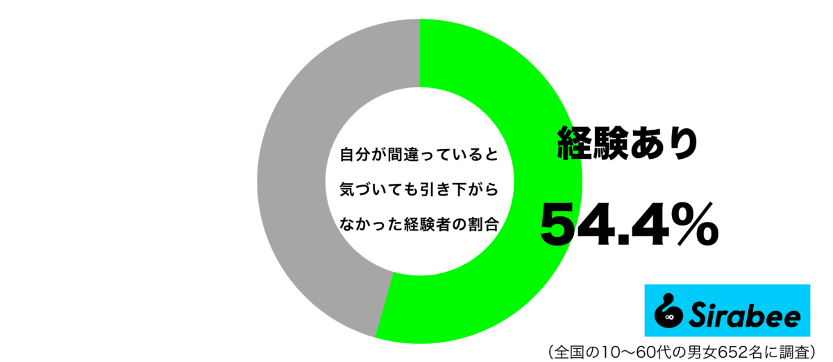 分が間違っていると気づいても引き下がらなかった経験があるグラフ