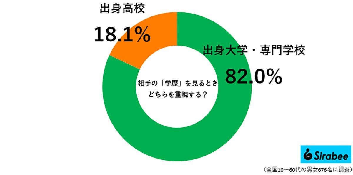相手の「学歴」を見るとき、どちらを重視しますか?