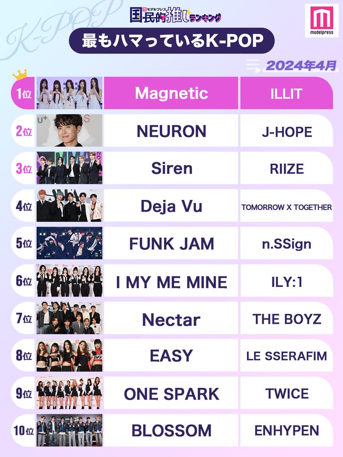 <2024年4月>「最もハマっているK-POP」ランキングTOP10を発表(C)モデルプレス