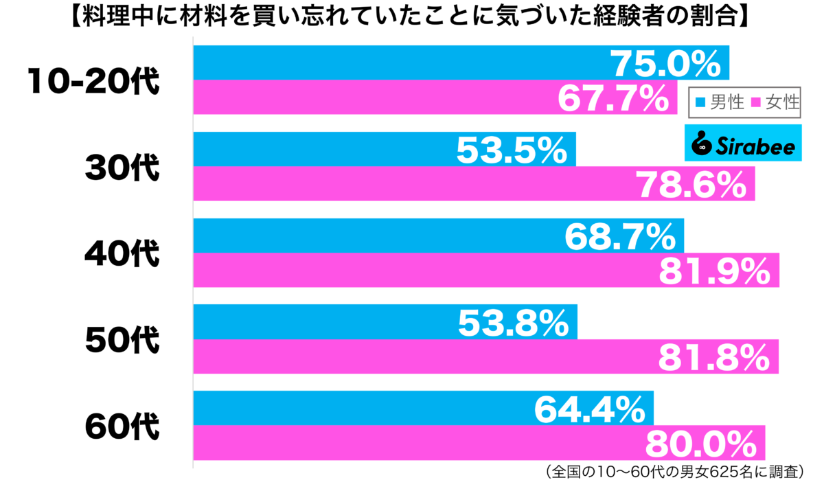 料理中に材料を買い忘れていたことに気づいた経験がある性年代別グラフ