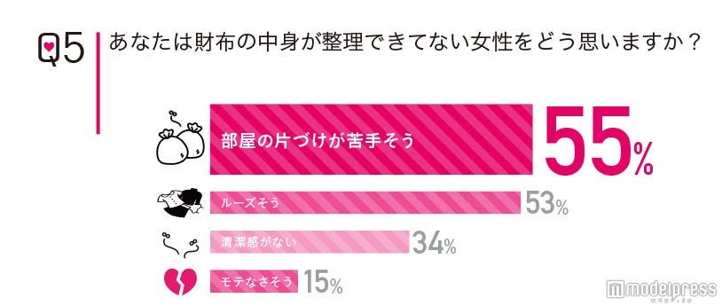 お財布の中身を整理できない女性は悪印象