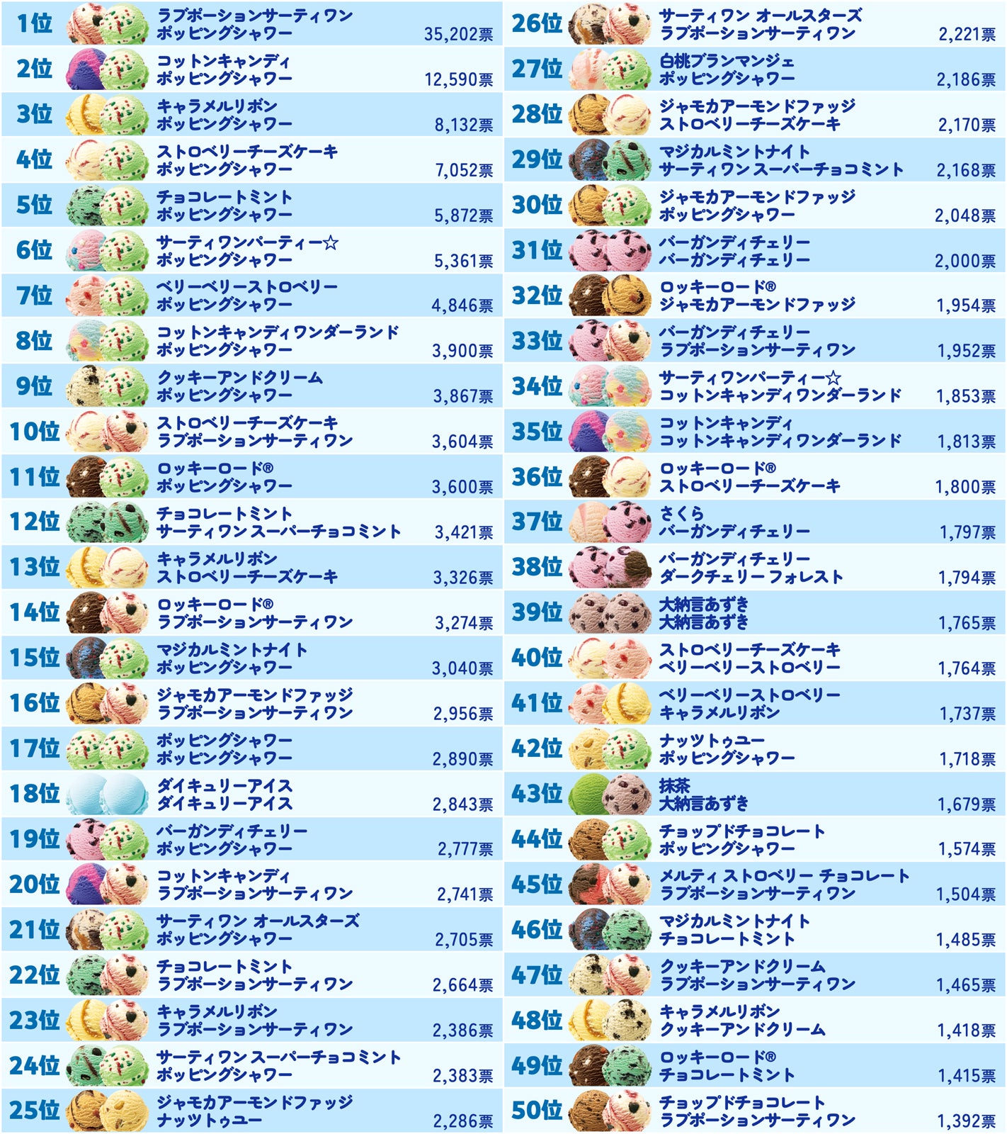サーティワンダブルの組み合わせランキング（提供写真）