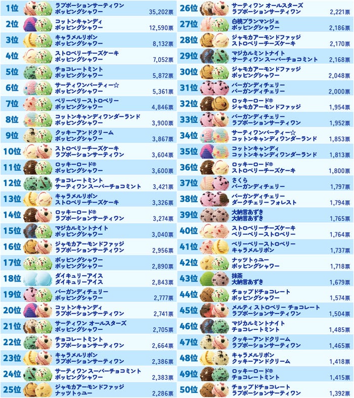 サーティワンダブルの組み合わせランキング(提供写真)