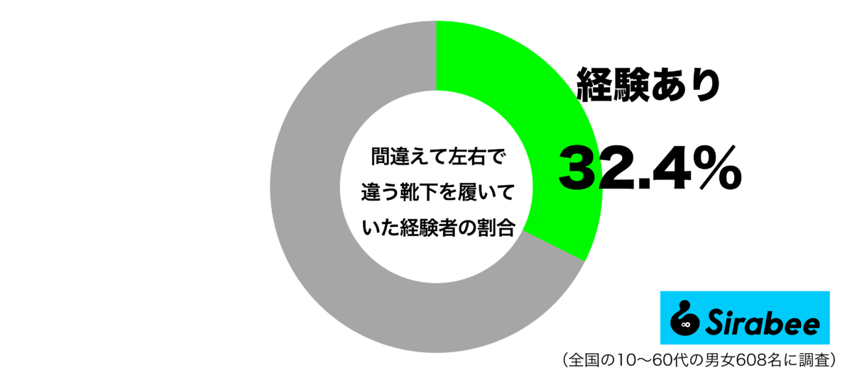 間違えて左右で違う靴下を履いていたことがあるグラフ