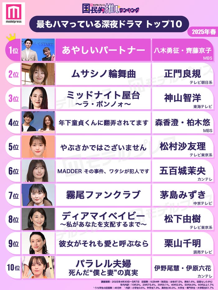 <2025年春>読者が選ぶ「今期最もハマっている深夜ドラマ」トップ10を発表(C)モデルプレス