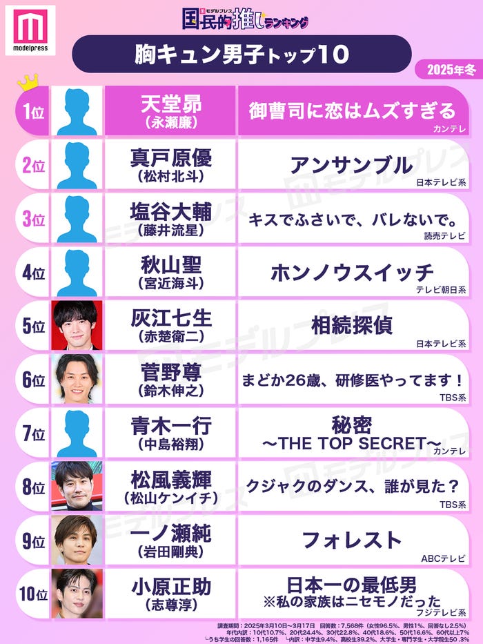 モデルプレス読者が選ぶ“25年冬ドラマ版・胸キュン男子”トップ10(C)モデルプレス
