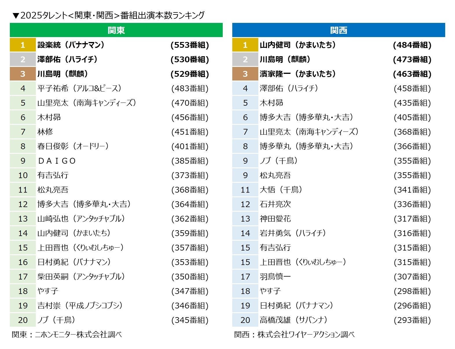 ニホンモニター 2025タレント＜関東・関西＞番組出演本数ランキング（提供写真）