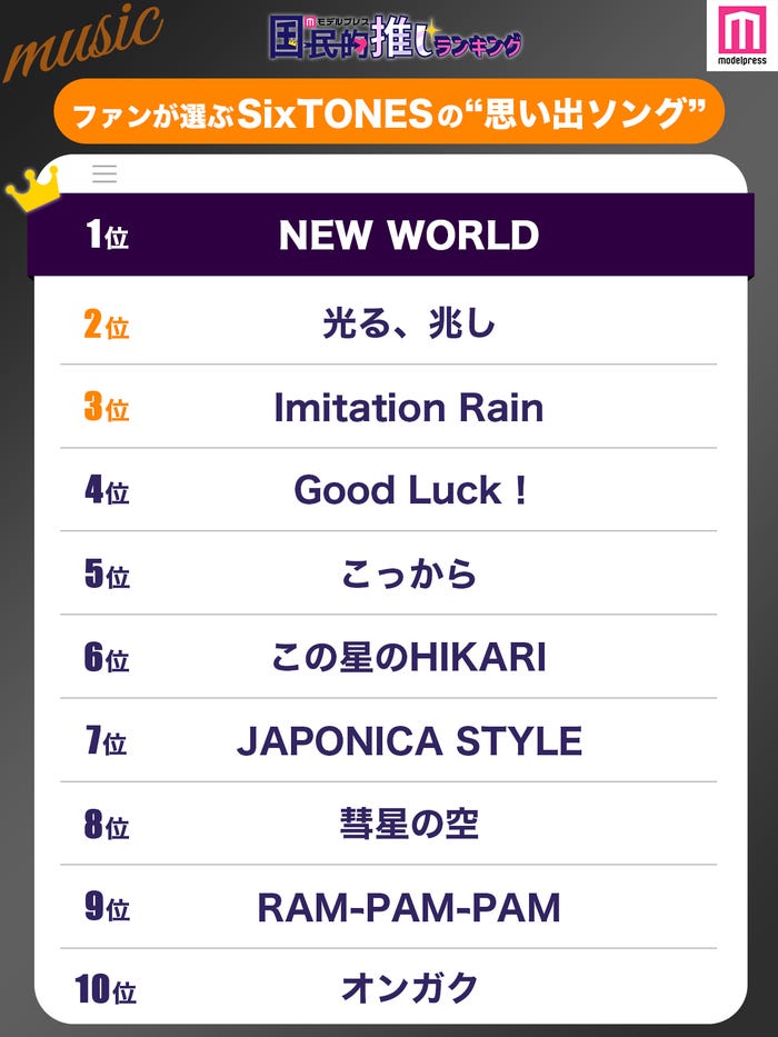 ファンが選ぶ「SixTONESの“思い出ソング”」ランキングTOP10を発表(C)モデルプレス