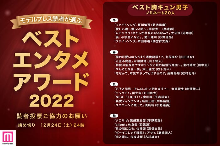 【ベストエンタメアワード2022】あなたにとって、2022年ドラマの“ベスト胸キュン男子”は? (C)モデルプレス