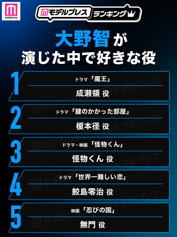 大野智が演じた中で好きな役トップ5(C)モデルプレス