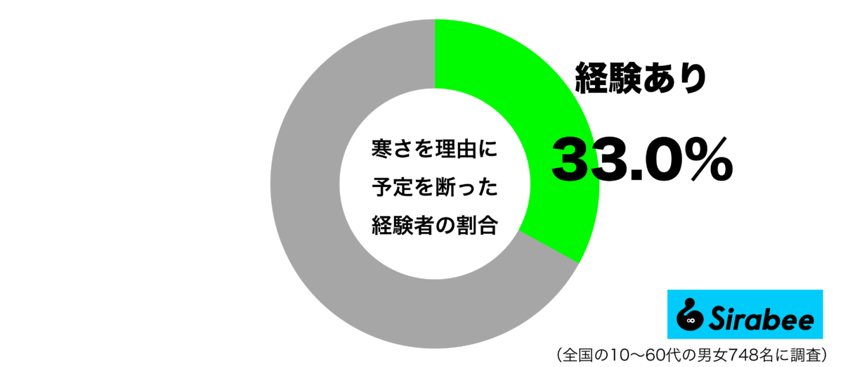 寒さを理由に予定を断った経験があるグラフ