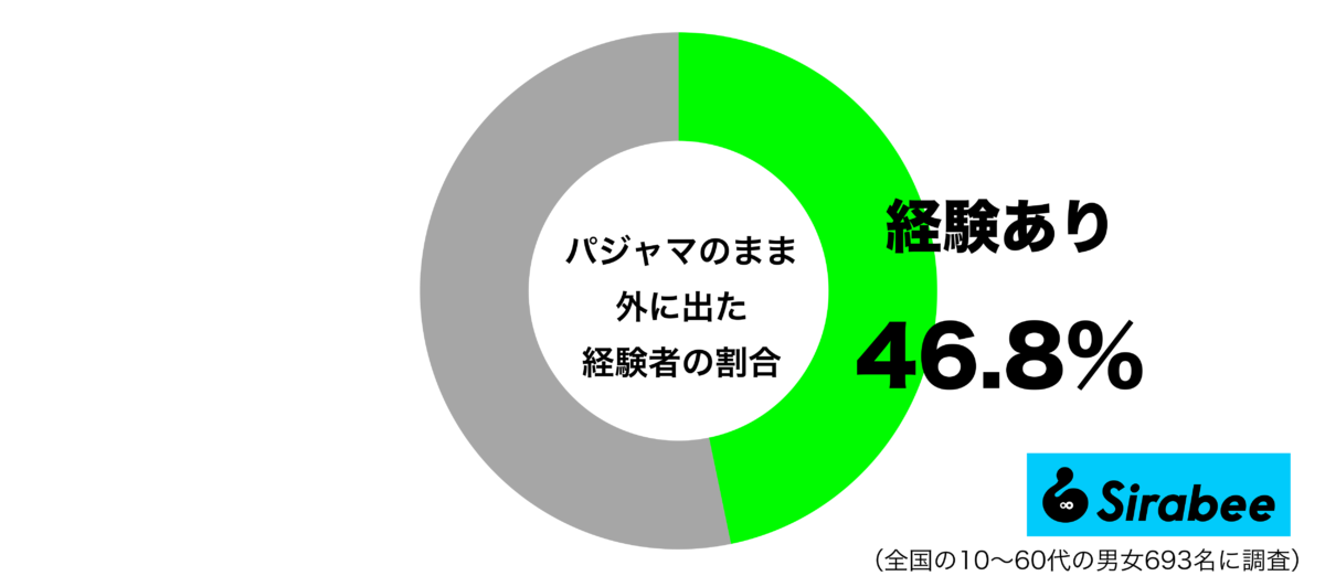 パジャマのまま外に出た経験があるグラフ