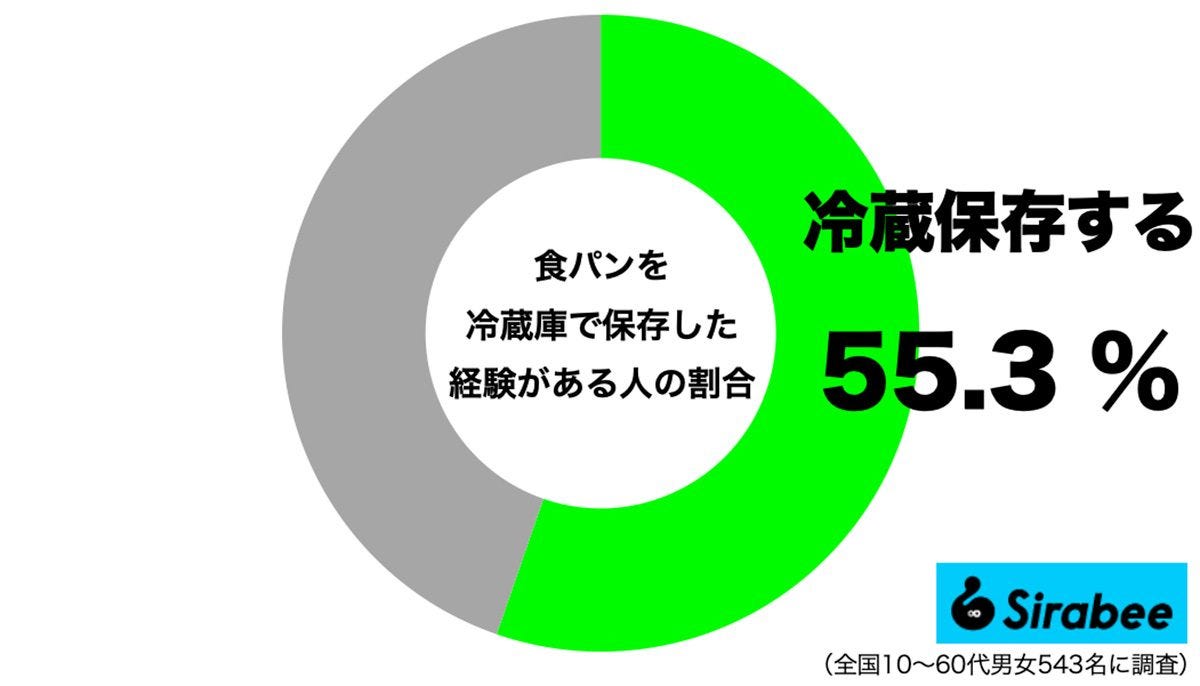 食パンを冷蔵庫で保存する人の割合