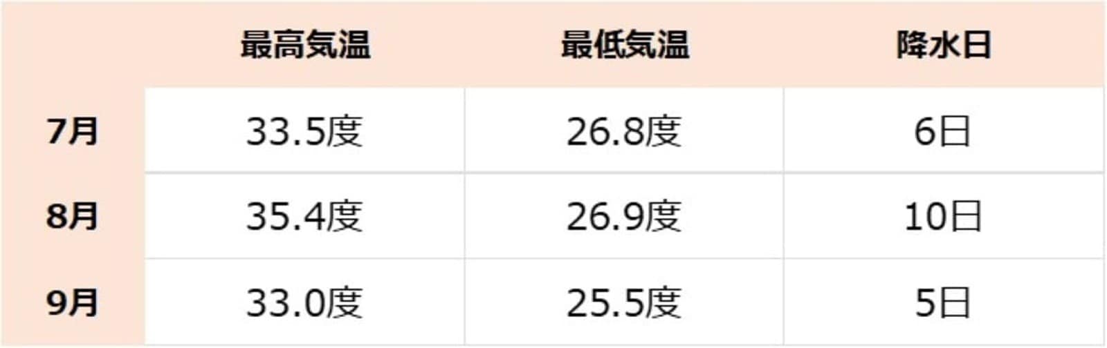 大阪府の平均気温。降水量は「≧1mm」の日数をカウント(気象庁データより)