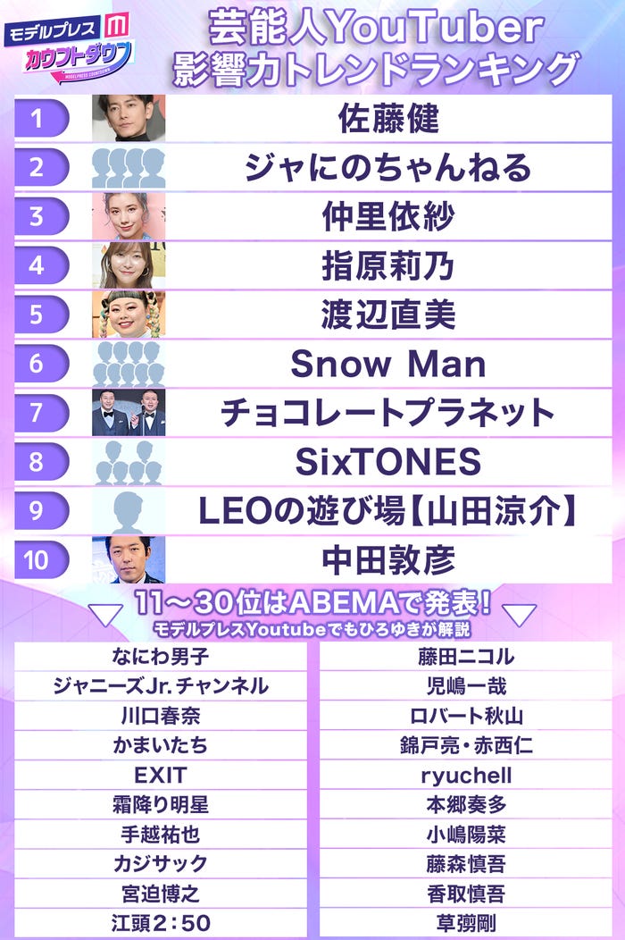 「芸能人YouTuber影響力トレンドランキング」(C)モデルプレス