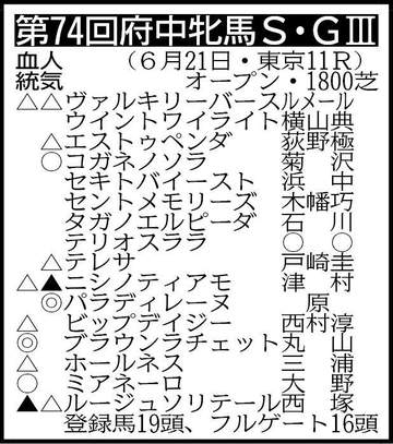 【府中牝馬S展望】昨年のエリザベス女王杯2着馬パラディレーヌの巻き返しなるか